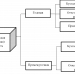 Иллюстрация №3: Финансовая отчетность организации и её использование в оценке деятельности (Дипломные работы - Бухгалтерский учет и аудит).